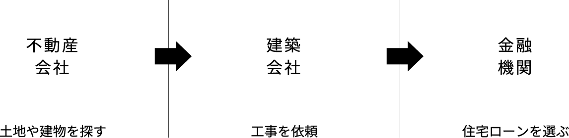 figure about '一般的な流れ'